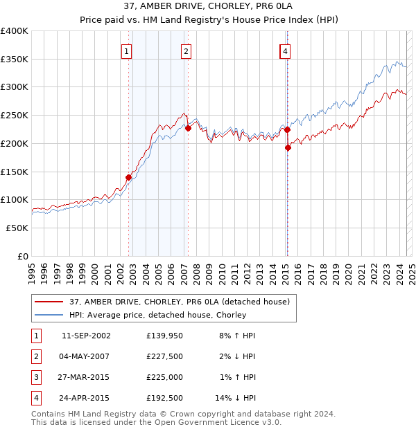 37, AMBER DRIVE, CHORLEY, PR6 0LA: Price paid vs HM Land Registry's House Price Index