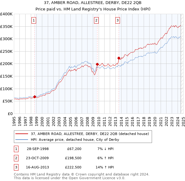 37, AMBER ROAD, ALLESTREE, DERBY, DE22 2QB: Price paid vs HM Land Registry's House Price Index