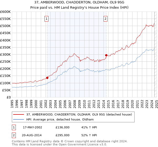 37, AMBERWOOD, CHADDERTON, OLDHAM, OL9 9SG: Price paid vs HM Land Registry's House Price Index