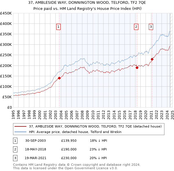 37, AMBLESIDE WAY, DONNINGTON WOOD, TELFORD, TF2 7QE: Price paid vs HM Land Registry's House Price Index