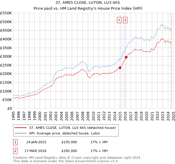 37, AMES CLOSE, LUTON, LU3 4AS: Price paid vs HM Land Registry's House Price Index