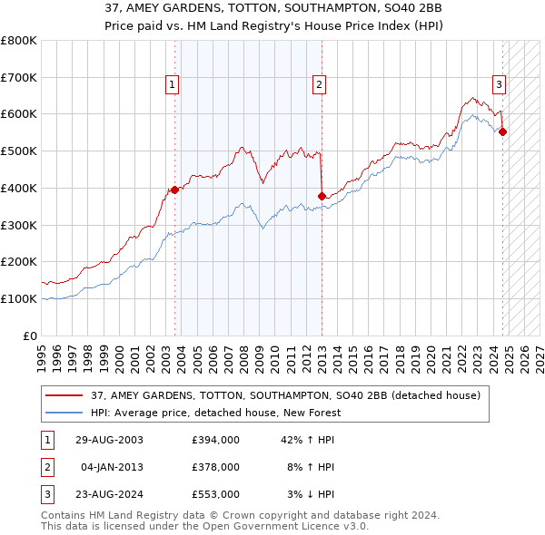 37, AMEY GARDENS, TOTTON, SOUTHAMPTON, SO40 2BB: Price paid vs HM Land Registry's House Price Index