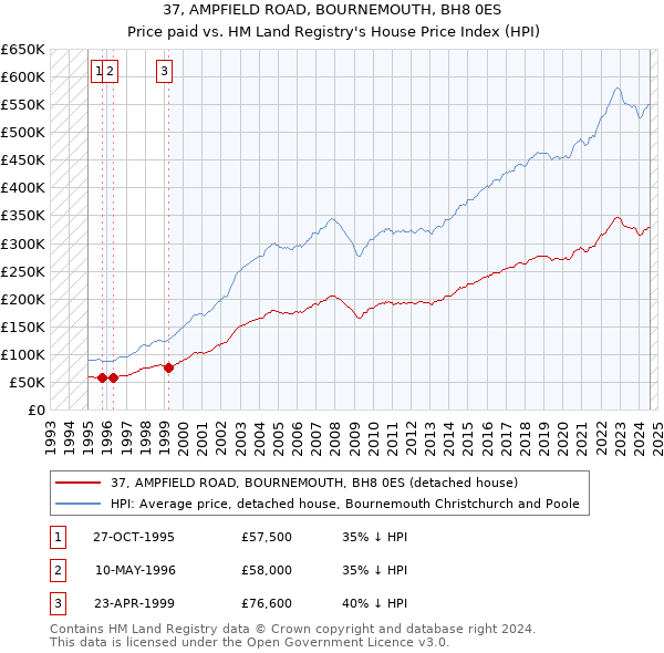 37, AMPFIELD ROAD, BOURNEMOUTH, BH8 0ES: Price paid vs HM Land Registry's House Price Index