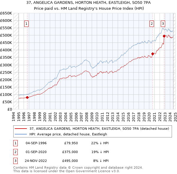 37, ANGELICA GARDENS, HORTON HEATH, EASTLEIGH, SO50 7PA: Price paid vs HM Land Registry's House Price Index