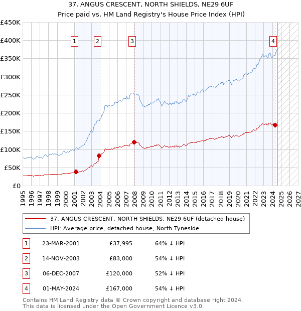 37, ANGUS CRESCENT, NORTH SHIELDS, NE29 6UF: Price paid vs HM Land Registry's House Price Index