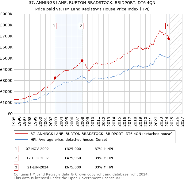 37, ANNINGS LANE, BURTON BRADSTOCK, BRIDPORT, DT6 4QN: Price paid vs HM Land Registry's House Price Index