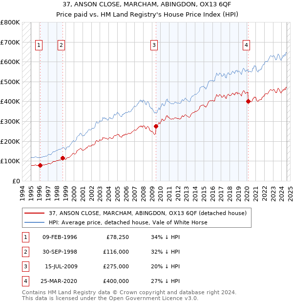 37, ANSON CLOSE, MARCHAM, ABINGDON, OX13 6QF: Price paid vs HM Land Registry's House Price Index