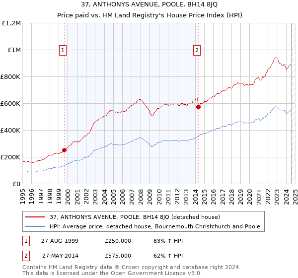 37, ANTHONYS AVENUE, POOLE, BH14 8JQ: Price paid vs HM Land Registry's House Price Index