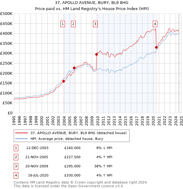 37, APOLLO AVENUE, BURY, BL9 8HG: Price paid vs HM Land Registry's House Price Index