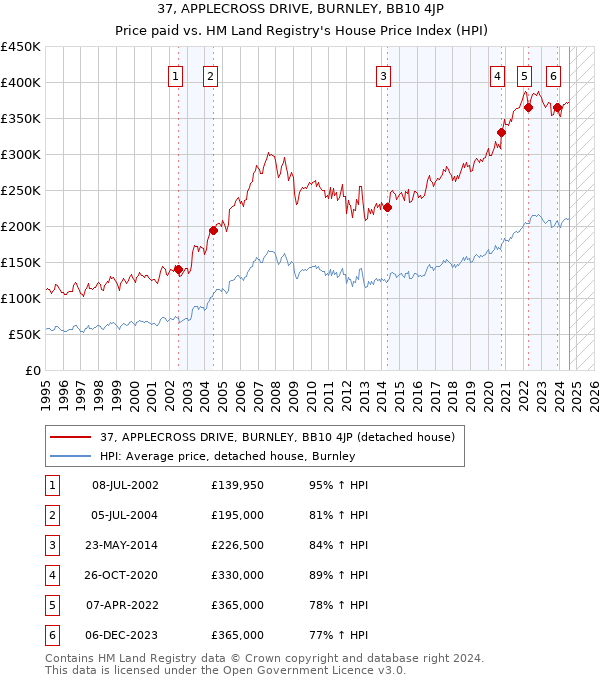 37, APPLECROSS DRIVE, BURNLEY, BB10 4JP: Price paid vs HM Land Registry's House Price Index