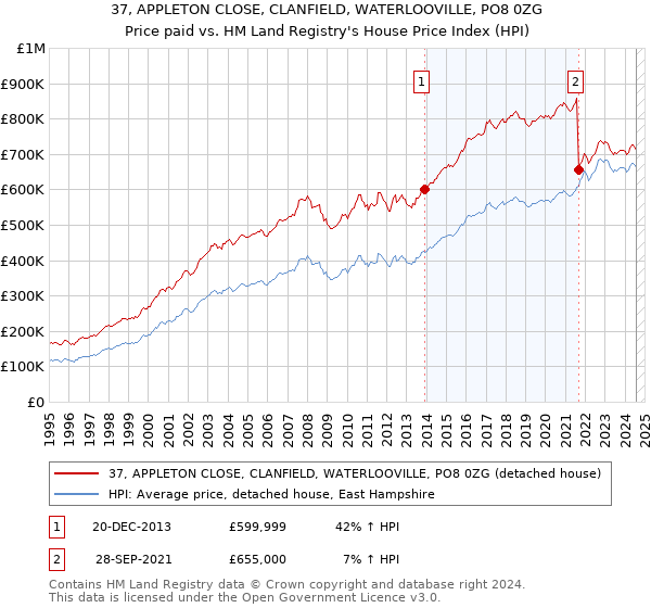 37, APPLETON CLOSE, CLANFIELD, WATERLOOVILLE, PO8 0ZG: Price paid vs HM Land Registry's House Price Index