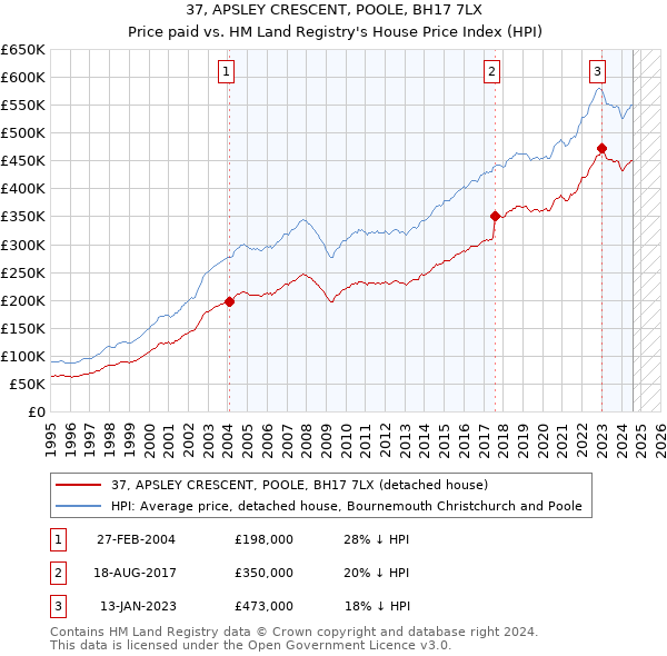 37, APSLEY CRESCENT, POOLE, BH17 7LX: Price paid vs HM Land Registry's House Price Index