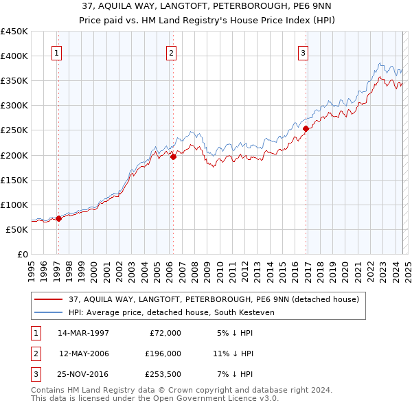 37, AQUILA WAY, LANGTOFT, PETERBOROUGH, PE6 9NN: Price paid vs HM Land Registry's House Price Index