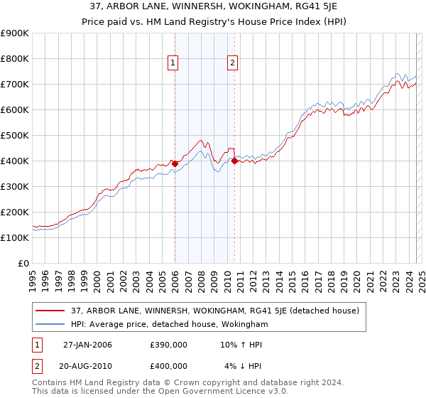 37, ARBOR LANE, WINNERSH, WOKINGHAM, RG41 5JE: Price paid vs HM Land Registry's House Price Index