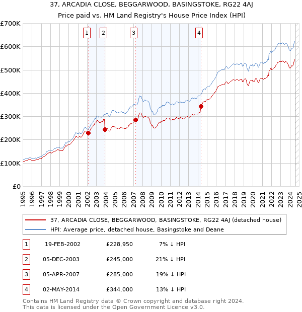 37, ARCADIA CLOSE, BEGGARWOOD, BASINGSTOKE, RG22 4AJ: Price paid vs HM Land Registry's House Price Index