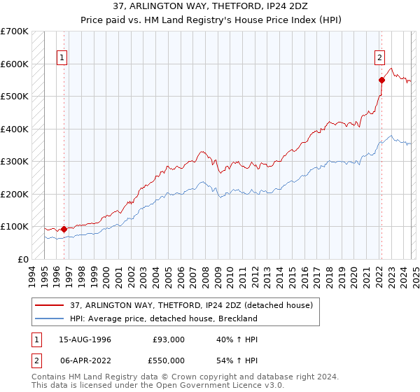 37, ARLINGTON WAY, THETFORD, IP24 2DZ: Price paid vs HM Land Registry's House Price Index