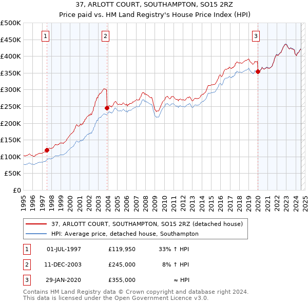 37, ARLOTT COURT, SOUTHAMPTON, SO15 2RZ: Price paid vs HM Land Registry's House Price Index