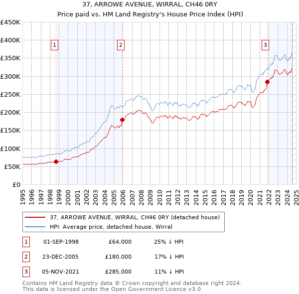 37, ARROWE AVENUE, WIRRAL, CH46 0RY: Price paid vs HM Land Registry's House Price Index