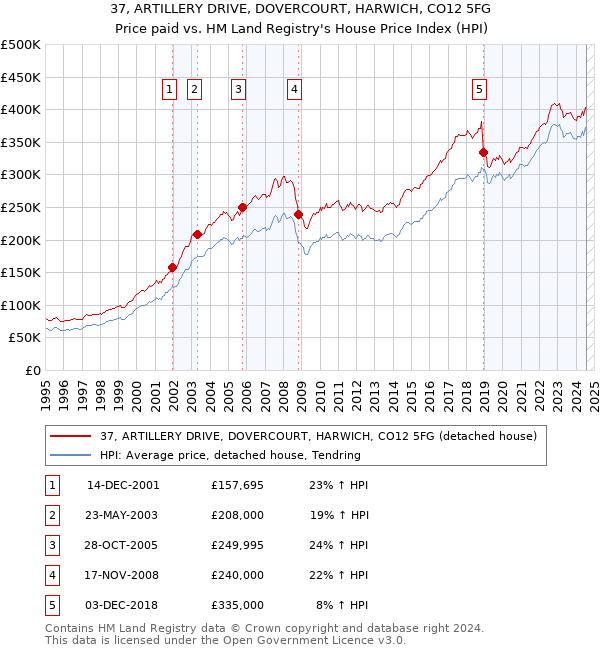 37, ARTILLERY DRIVE, DOVERCOURT, HARWICH, CO12 5FG: Price paid vs HM Land Registry's House Price Index