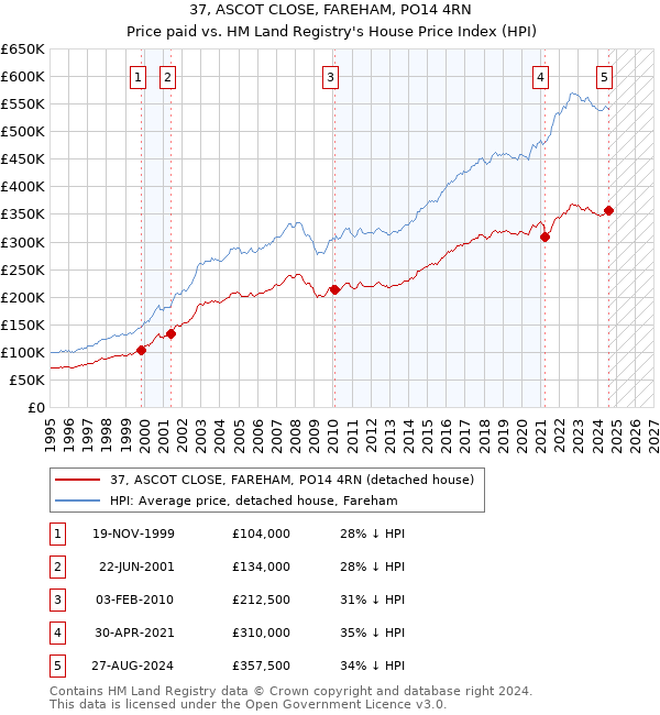 37, ASCOT CLOSE, FAREHAM, PO14 4RN: Price paid vs HM Land Registry's House Price Index