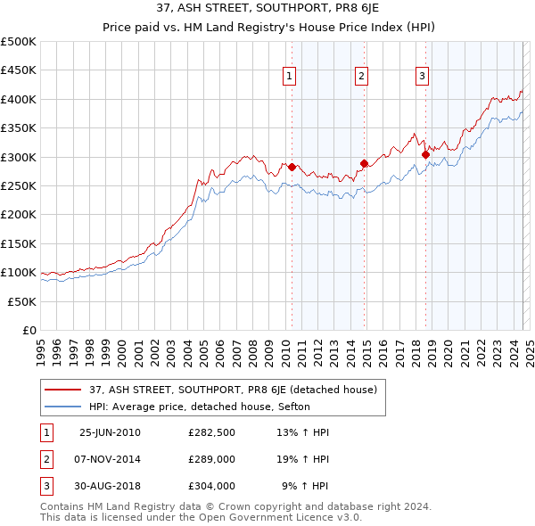 37, ASH STREET, SOUTHPORT, PR8 6JE: Price paid vs HM Land Registry's House Price Index