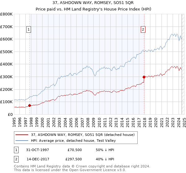 37, ASHDOWN WAY, ROMSEY, SO51 5QR: Price paid vs HM Land Registry's House Price Index