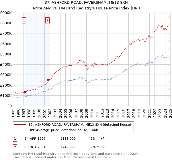 37, ASHFORD ROAD, FAVERSHAM, ME13 8XN: Price paid vs HM Land Registry's House Price Index