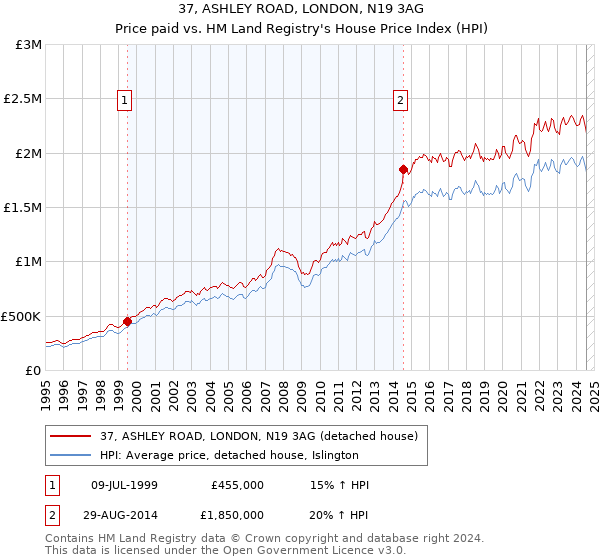 37, ASHLEY ROAD, LONDON, N19 3AG: Price paid vs HM Land Registry's House Price Index