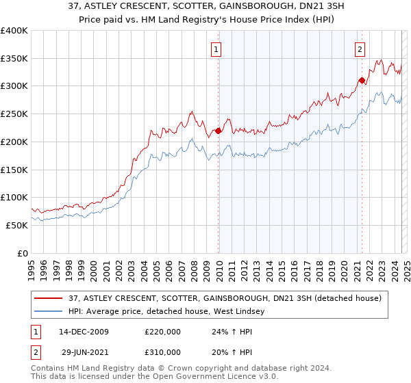 37, ASTLEY CRESCENT, SCOTTER, GAINSBOROUGH, DN21 3SH: Price paid vs HM Land Registry's House Price Index