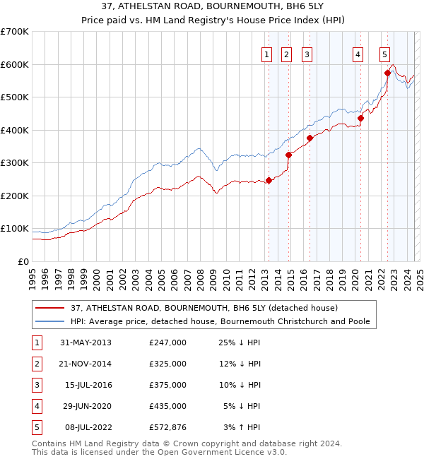 37, ATHELSTAN ROAD, BOURNEMOUTH, BH6 5LY: Price paid vs HM Land Registry's House Price Index