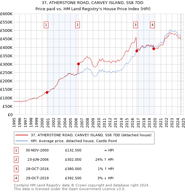 37, ATHERSTONE ROAD, CANVEY ISLAND, SS8 7DD: Price paid vs HM Land Registry's House Price Index