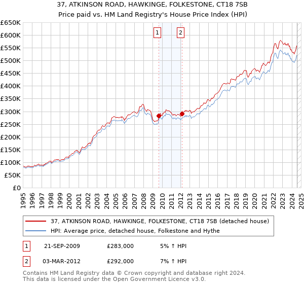 37, ATKINSON ROAD, HAWKINGE, FOLKESTONE, CT18 7SB: Price paid vs HM Land Registry's House Price Index