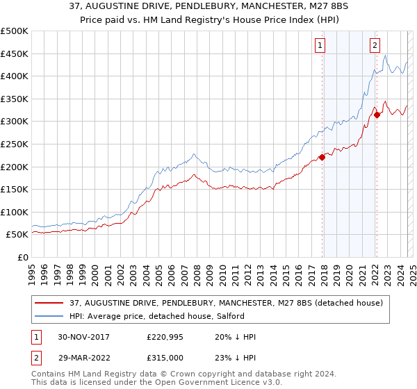 37, AUGUSTINE DRIVE, PENDLEBURY, MANCHESTER, M27 8BS: Price paid vs HM Land Registry's House Price Index