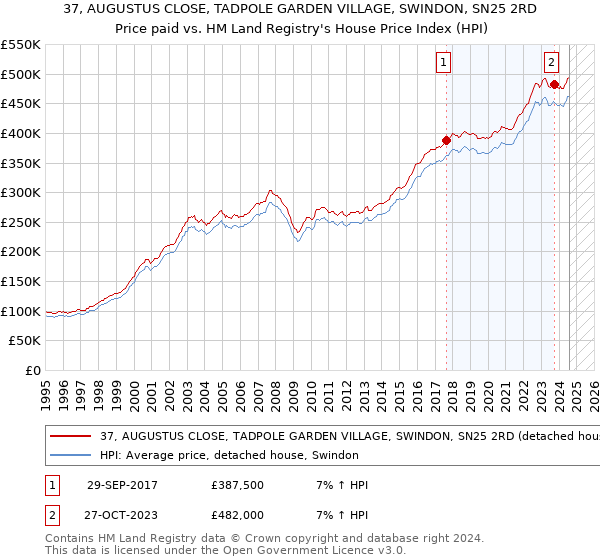 37, AUGUSTUS CLOSE, TADPOLE GARDEN VILLAGE, SWINDON, SN25 2RD: Price paid vs HM Land Registry's House Price Index