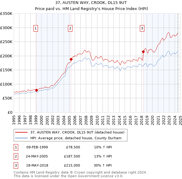 37, AUSTEN WAY, CROOK, DL15 9UT: Price paid vs HM Land Registry's House Price Index