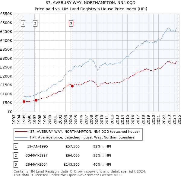 37, AVEBURY WAY, NORTHAMPTON, NN4 0QD: Price paid vs HM Land Registry's House Price Index