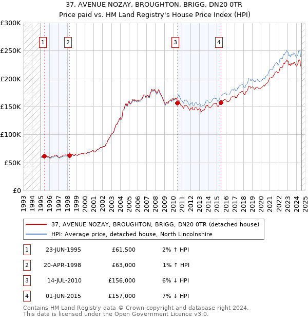 37, AVENUE NOZAY, BROUGHTON, BRIGG, DN20 0TR: Price paid vs HM Land Registry's House Price Index