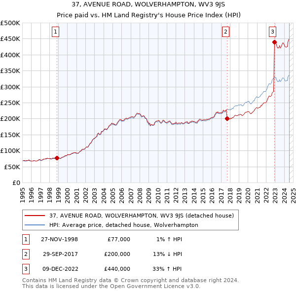 37, AVENUE ROAD, WOLVERHAMPTON, WV3 9JS: Price paid vs HM Land Registry's House Price Index