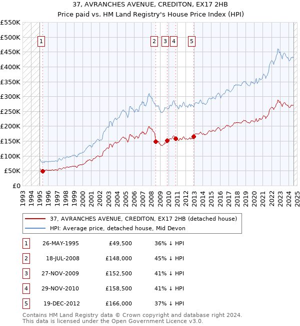 37, AVRANCHES AVENUE, CREDITON, EX17 2HB: Price paid vs HM Land Registry's House Price Index