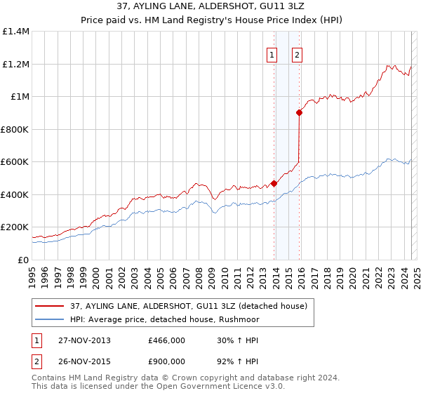 37, AYLING LANE, ALDERSHOT, GU11 3LZ: Price paid vs HM Land Registry's House Price Index