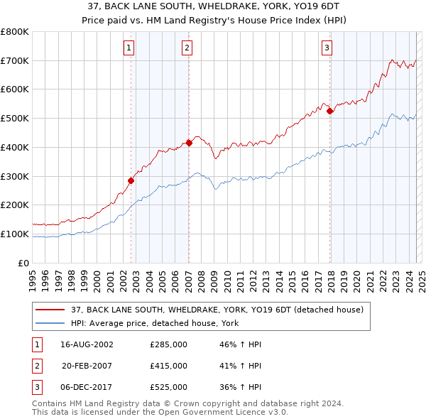 37, BACK LANE SOUTH, WHELDRAKE, YORK, YO19 6DT: Price paid vs HM Land Registry's House Price Index