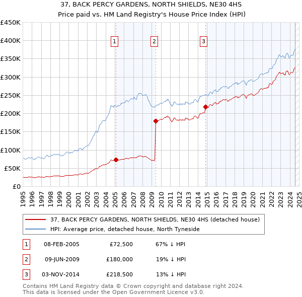 37, BACK PERCY GARDENS, NORTH SHIELDS, NE30 4HS: Price paid vs HM Land Registry's House Price Index