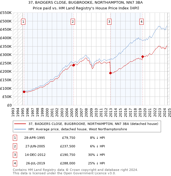 37, BADGERS CLOSE, BUGBROOKE, NORTHAMPTON, NN7 3BA: Price paid vs HM Land Registry's House Price Index