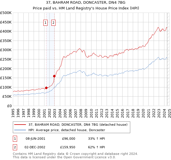 37, BAHRAM ROAD, DONCASTER, DN4 7BG: Price paid vs HM Land Registry's House Price Index