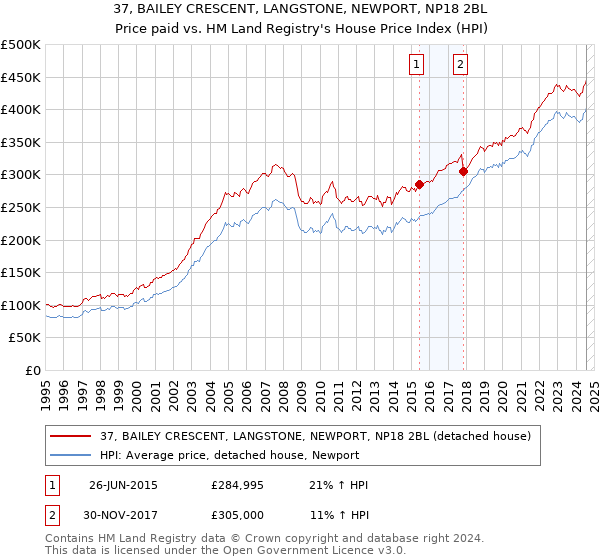 37, BAILEY CRESCENT, LANGSTONE, NEWPORT, NP18 2BL: Price paid vs HM Land Registry's House Price Index