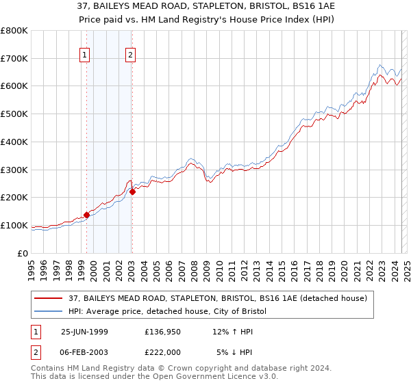 37, BAILEYS MEAD ROAD, STAPLETON, BRISTOL, BS16 1AE: Price paid vs HM Land Registry's House Price Index