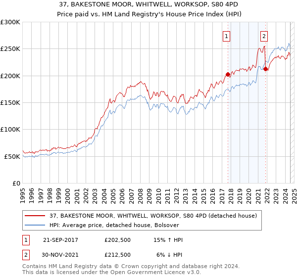 37, BAKESTONE MOOR, WHITWELL, WORKSOP, S80 4PD: Price paid vs HM Land Registry's House Price Index