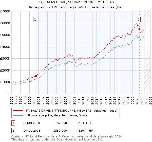 37, BALAS DRIVE, SITTINGBOURNE, ME10 5AS: Price paid vs HM Land Registry's House Price Index