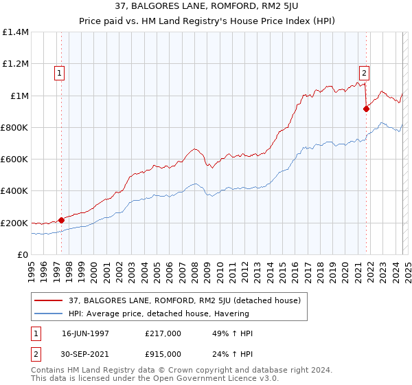 37, BALGORES LANE, ROMFORD, RM2 5JU: Price paid vs HM Land Registry's House Price Index