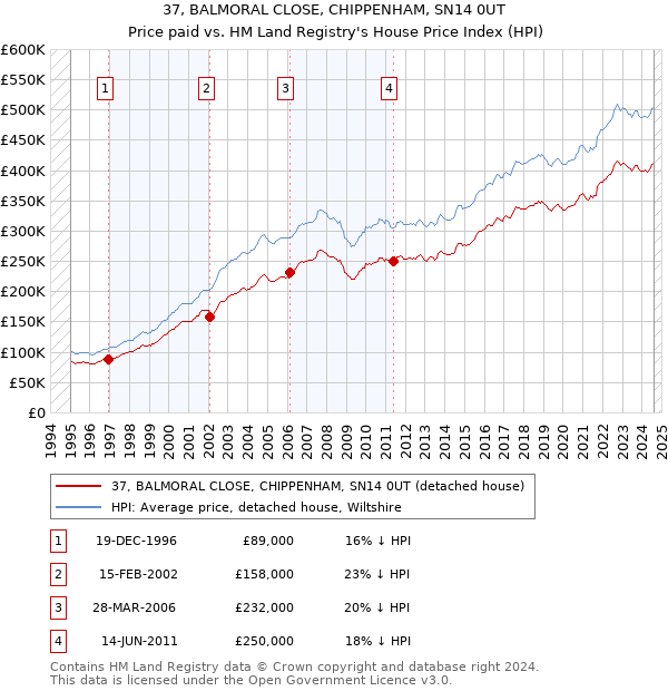 37, BALMORAL CLOSE, CHIPPENHAM, SN14 0UT: Price paid vs HM Land Registry's House Price Index